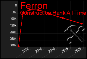 Total Graph of Ferron