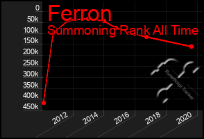 Total Graph of Ferron