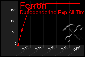 Total Graph of Ferron