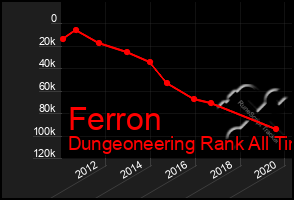 Total Graph of Ferron