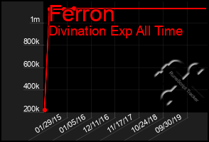 Total Graph of Ferron