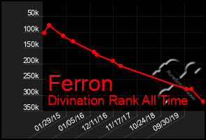 Total Graph of Ferron