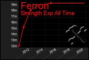 Total Graph of Ferron