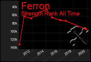 Total Graph of Ferron