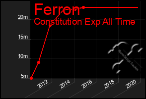 Total Graph of Ferron