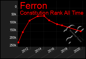 Total Graph of Ferron