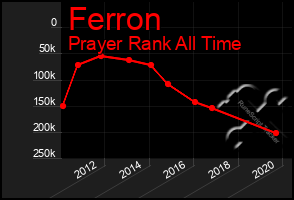 Total Graph of Ferron