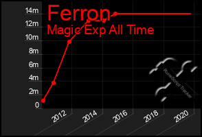 Total Graph of Ferron