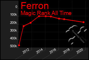 Total Graph of Ferron