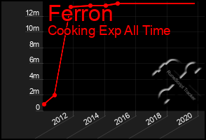 Total Graph of Ferron