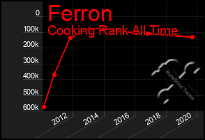 Total Graph of Ferron