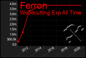 Total Graph of Ferron