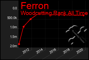 Total Graph of Ferron