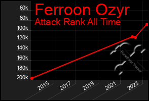 Total Graph of Ferroon Ozyr