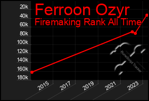 Total Graph of Ferroon Ozyr