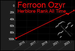 Total Graph of Ferroon Ozyr