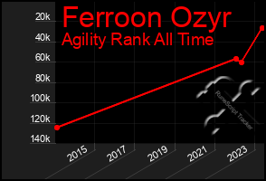 Total Graph of Ferroon Ozyr