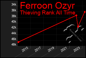 Total Graph of Ferroon Ozyr