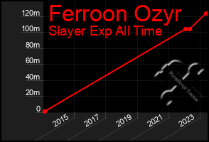 Total Graph of Ferroon Ozyr