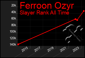 Total Graph of Ferroon Ozyr