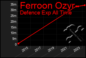 Total Graph of Ferroon Ozyr