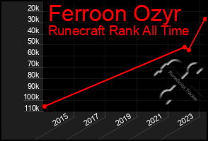 Total Graph of Ferroon Ozyr