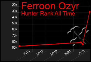 Total Graph of Ferroon Ozyr