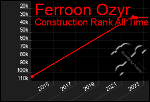 Total Graph of Ferroon Ozyr