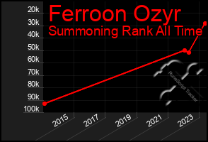 Total Graph of Ferroon Ozyr