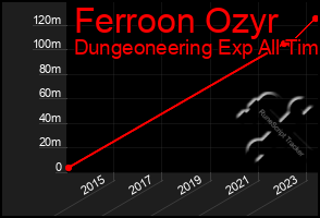 Total Graph of Ferroon Ozyr