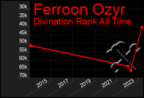 Total Graph of Ferroon Ozyr