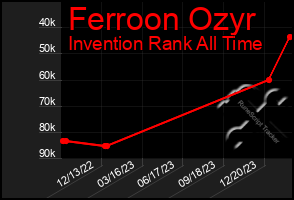 Total Graph of Ferroon Ozyr