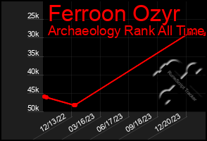 Total Graph of Ferroon Ozyr