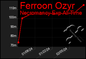 Total Graph of Ferroon Ozyr