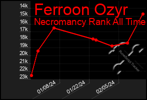 Total Graph of Ferroon Ozyr