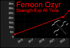 Total Graph of Ferroon Ozyr