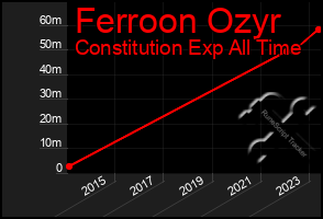 Total Graph of Ferroon Ozyr