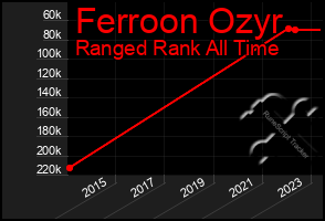 Total Graph of Ferroon Ozyr