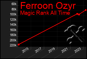 Total Graph of Ferroon Ozyr