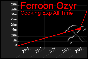 Total Graph of Ferroon Ozyr