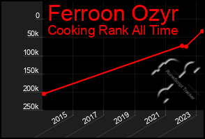 Total Graph of Ferroon Ozyr