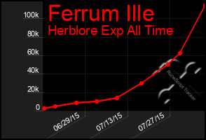Total Graph of Ferrum Ille