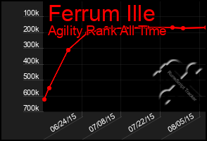 Total Graph of Ferrum Ille