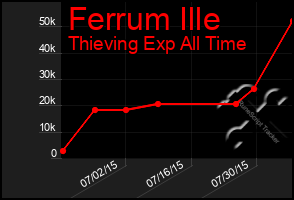 Total Graph of Ferrum Ille