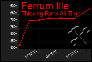 Total Graph of Ferrum Ille