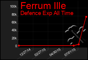 Total Graph of Ferrum Ille