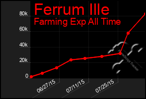 Total Graph of Ferrum Ille