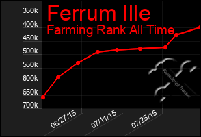 Total Graph of Ferrum Ille