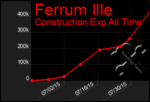 Total Graph of Ferrum Ille