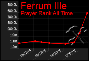 Total Graph of Ferrum Ille